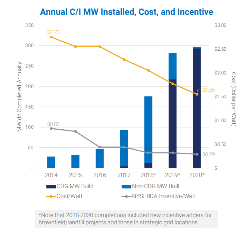 Annual C/I MW Installed, Cost, and Incentive
