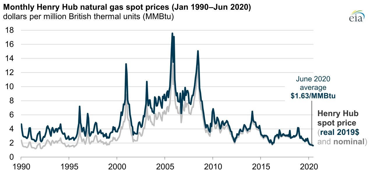Record Lows For U.S. Henry Hub Natural Gas Spot Prices YSG Solar