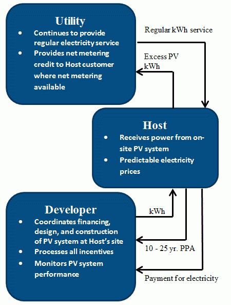 PPA, Power Purchase Agreement, Solar Power Purchase Agreement