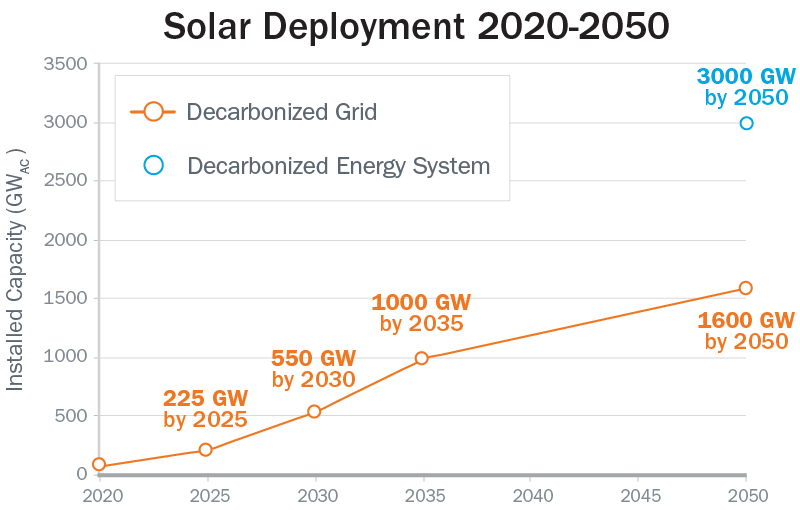 Solar Futures Study - Solar Deployment 2020 to 2050