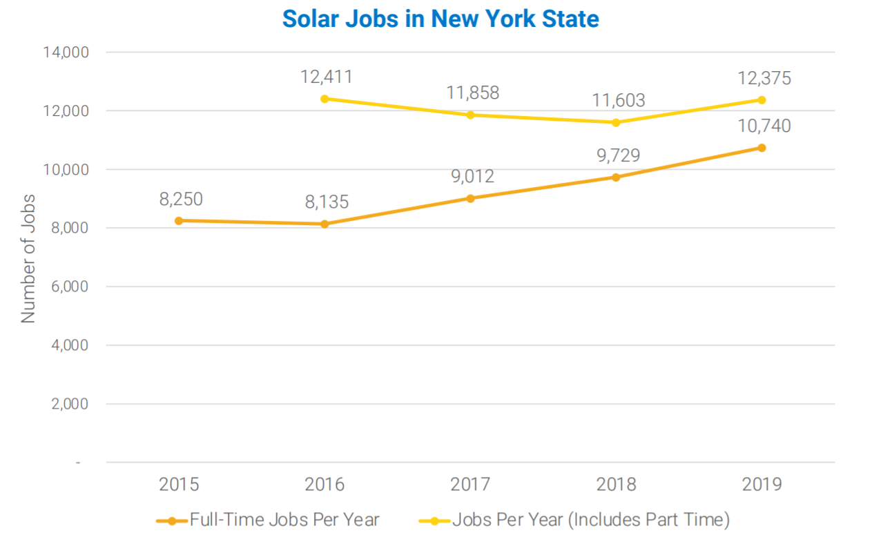 Solar Jobs in New York State