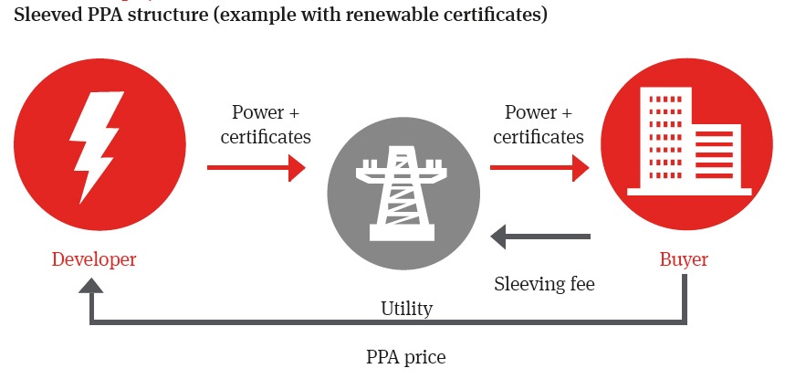 Sleeved Power Purchase Agreements, YSG Solar