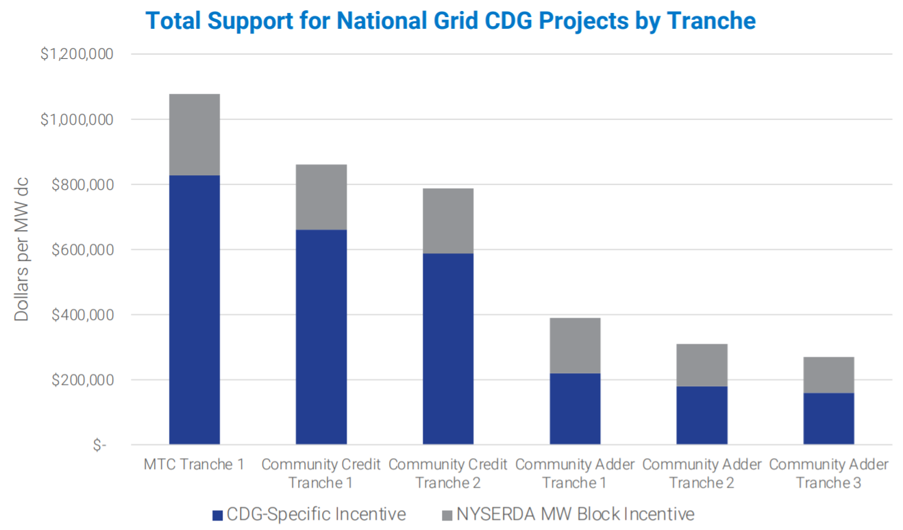 Total Support for National Grid CDG Projects by Tranche